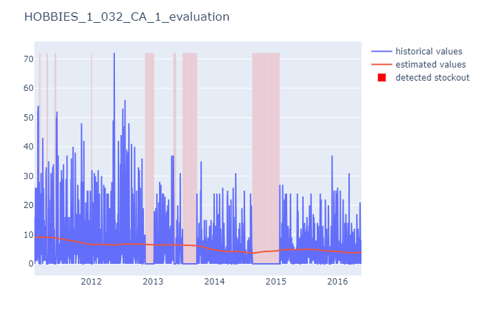 Picture of sales and estimated lost sales over time